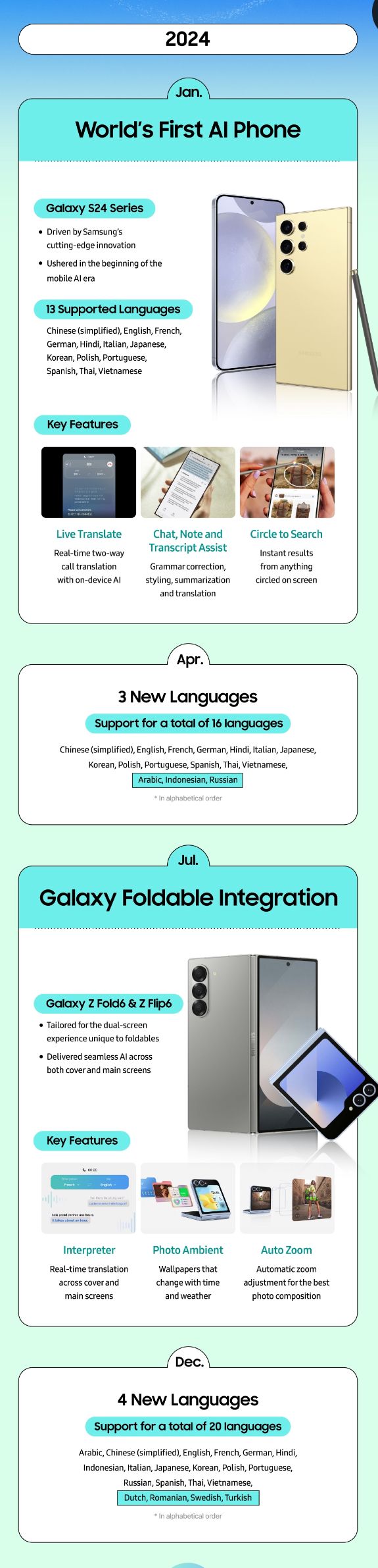 تكنولوجيا: سامسونج تنشر رسمًا بيانيًا يستعرض تطورات Galaxy AI حتى الآن
