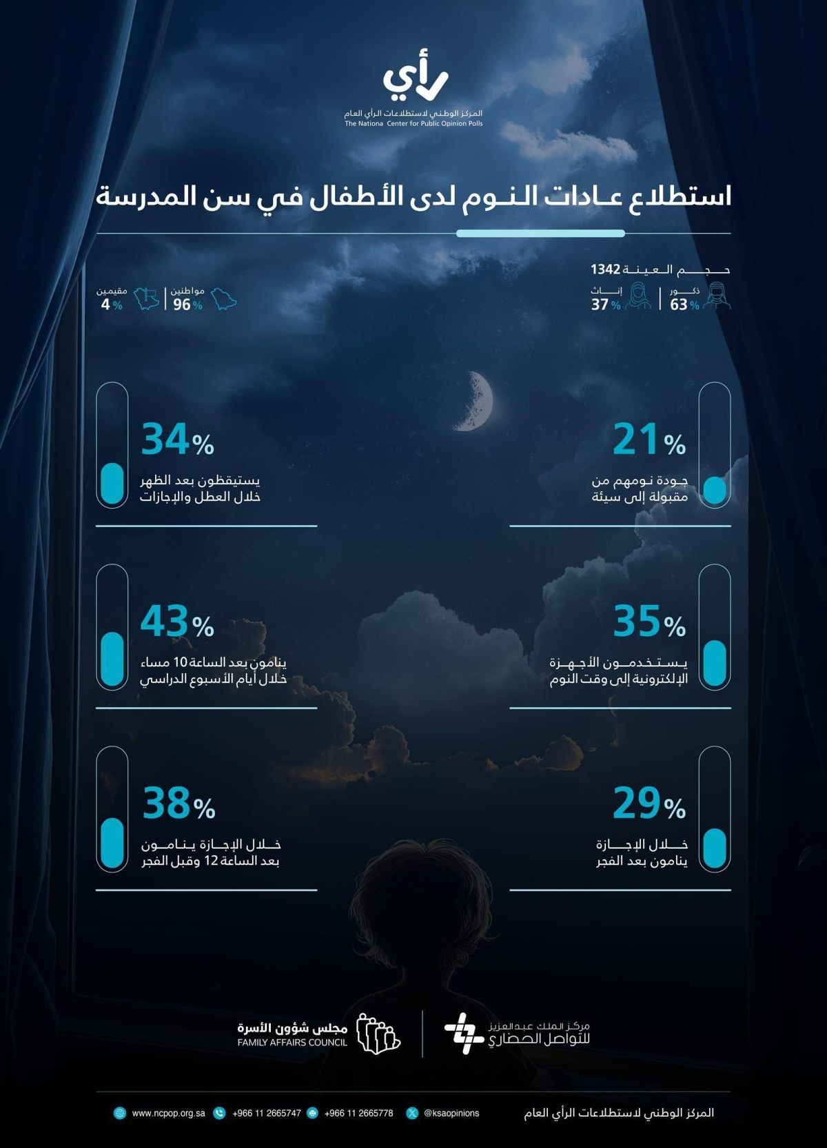 مركز الملك عبدالعزيز للتواصل الحضاري يجري استطلاعا عن «نوم الأطفال»