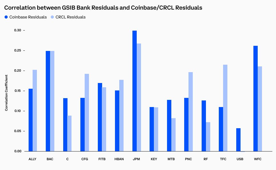 Coinbase: العملات المستقرة لا تستنزف ودائع البنوك وإنما هذا مجرد "خرافة"