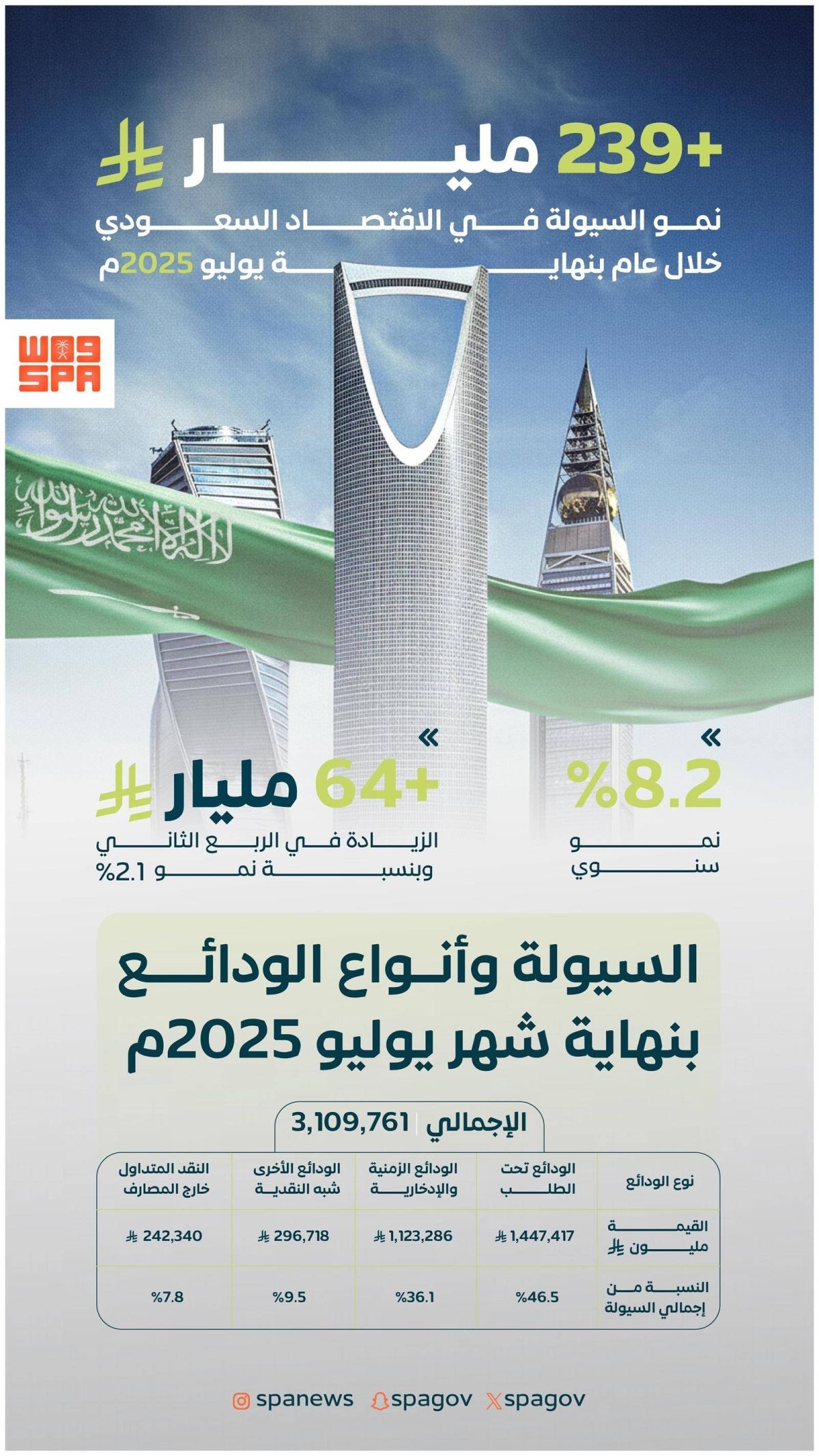 نمو السيولة في الاقتصاد السعودي بأكثر من 239 مليار ريال خلال عام بنهاية يوليو