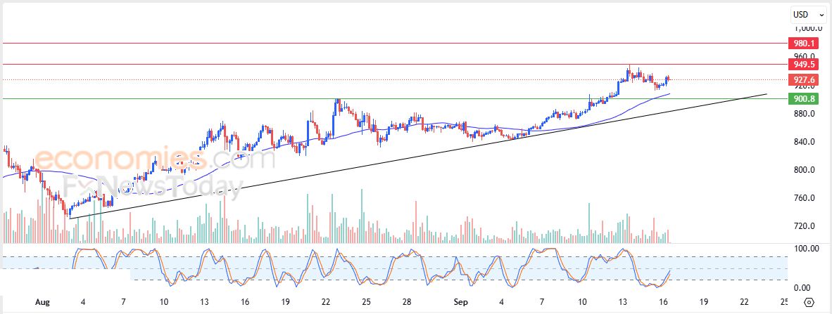 تحديث مسائي لسعر الذهب اليوم 16-09-2025