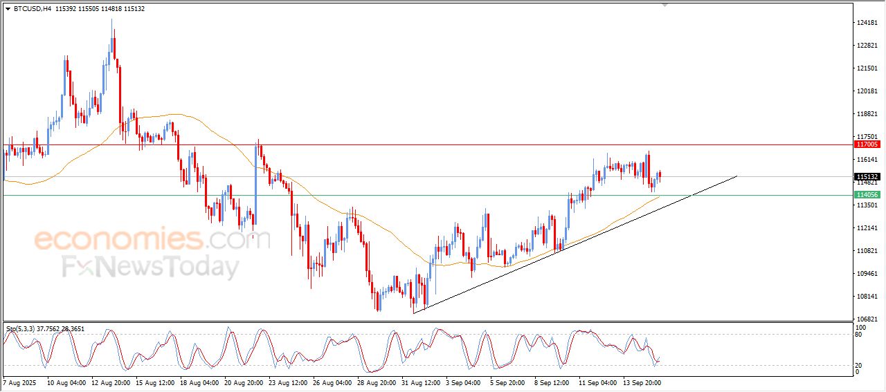 سعر البتكوين (BTCUSD) يظهر المزيد من العلامات الإيجابية – توقعات اليوم – 16-09-2025