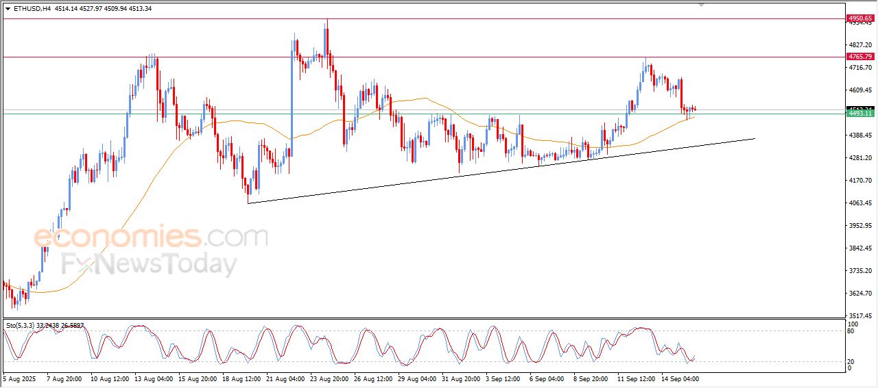 سعر الإيثيريوم (ETHUSD) يستند لدعم محوري – توقعات اليوم – 16-09-2025