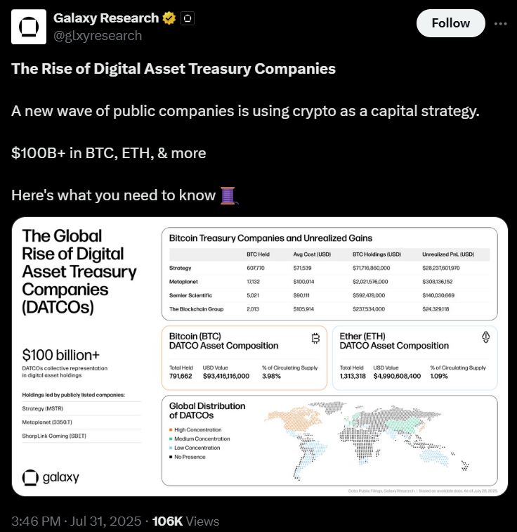 ستاندرد تشارترد: انهيار القيمة السوقية الصافية (mNAVs) لشركات الخزائن الرقمية والأقوى ستبقى