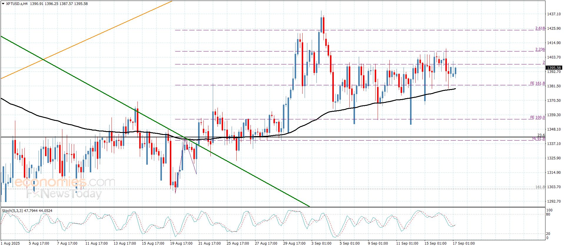 سعر اليورو مقابل الين يحاول اختراق الحاجز-توقعات اليوم 17-9-2025
