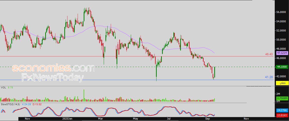 سعر النفط الخام يجني أرباحه – توقعات اليوم – 17-09-2025