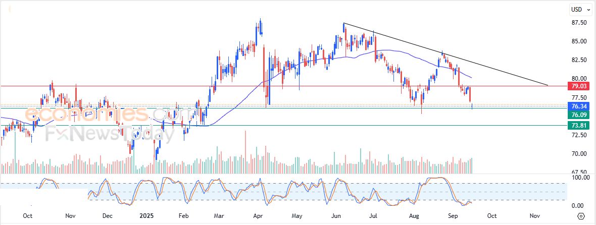 سعر سهم أمريكان إنترناشيونال (AIG) يستعد لكسر دعم مهم – توقعات اليوم – 17-09-2025