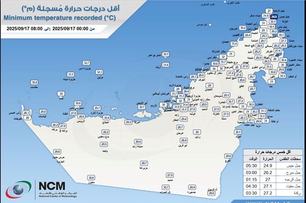جبل جيس يسجل أقل درجة حرارة في الدولة
