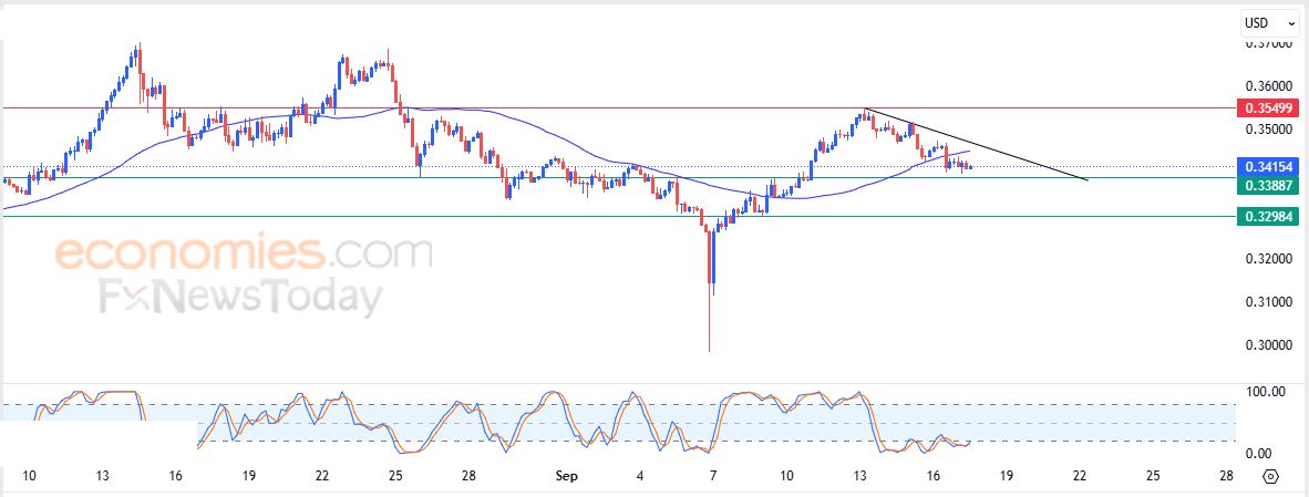 ترون (TRXUSD) يستعد لكسر دعم مهم – تحليل – 17-09-2025