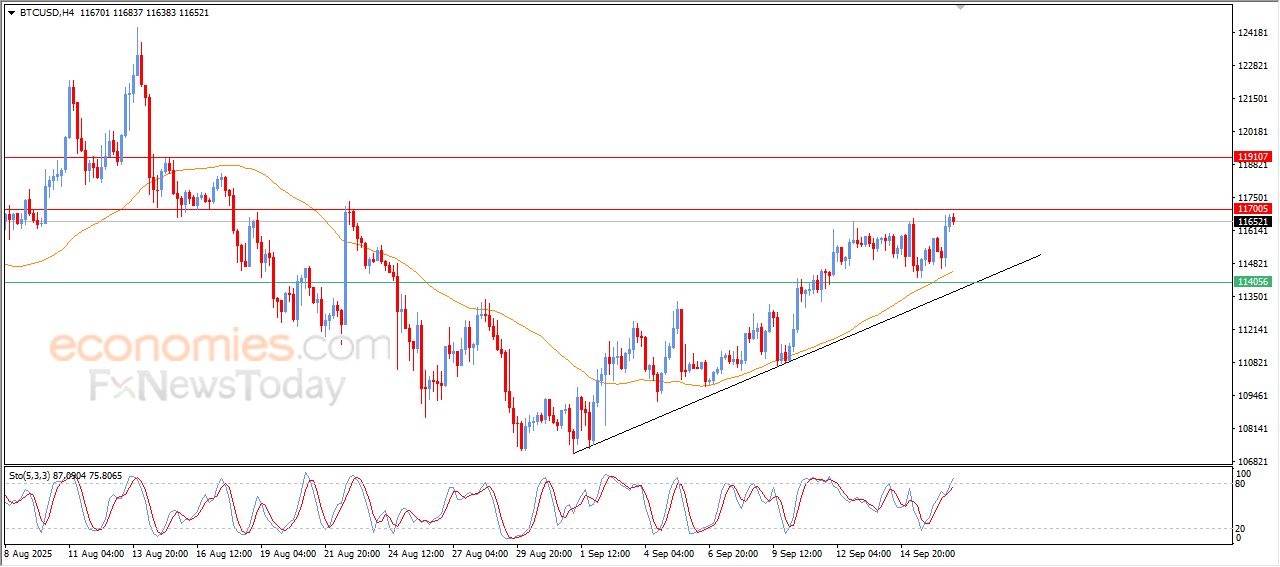 سعر البتكوين (BTCUSD) يستعد لمهاجمة مقاومة محورية – توقعات اليوم – 17-09-2025