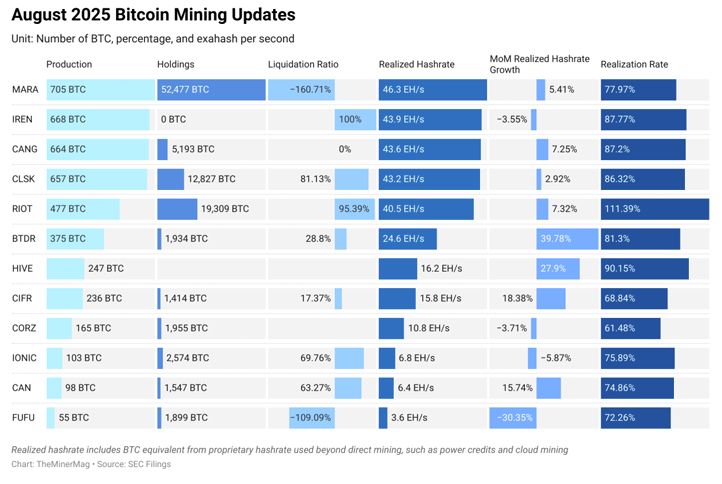 أسهم تعدين البيتكوين تتفوق على أداء العملة مع رهانات المستثمرين على التحول نحو الذكاء الاصطناعي