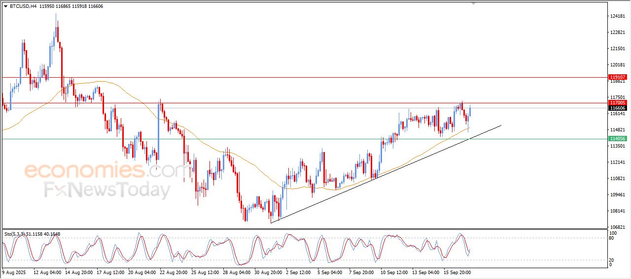 سعر البتكوين (BTCUSD) يتلقى دفعة إيجابية – توقعات اليوم – 18-09-2025