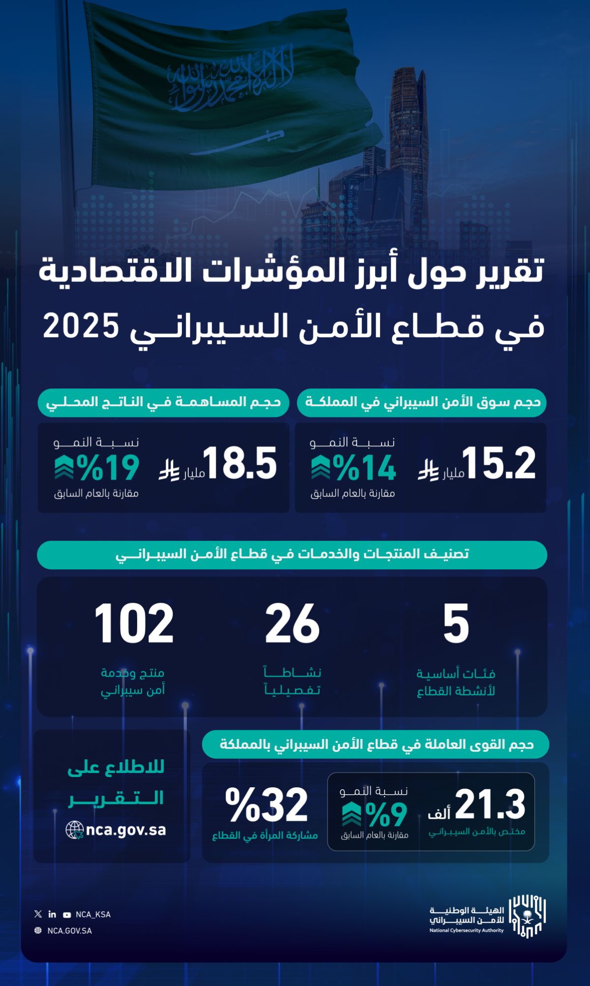 15.2 مليار ريال إجمالي إنفاق الجهات العاملة بالقطاعين العام والخاص على منتجات وخدمات الأمن السيبراني