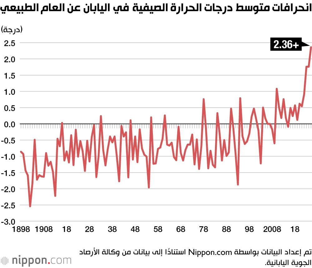 اليابان | صيف غير مسبوق.. اليابان تواجه أعلى درجات حرارة في تاريخها عام 2025