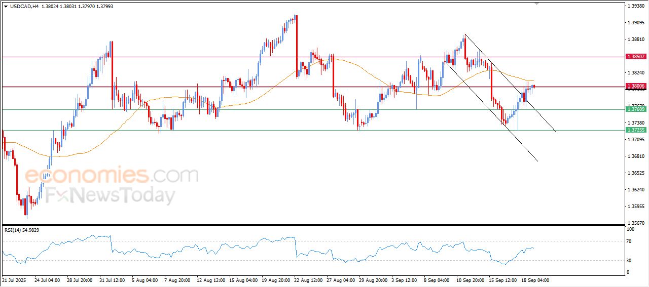 سعر الدولار مقابل الدولار الكندي يهاجم مقاومة مفصلية – توقعات اليوم – 19-09-2025