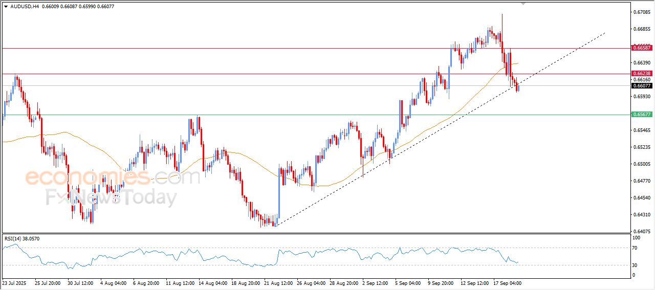 سعر الدولار الاسترالي مقابل الدولار يحاول تعويض بعضاً من خسائره – توقعات اليوم – 19-09-2025