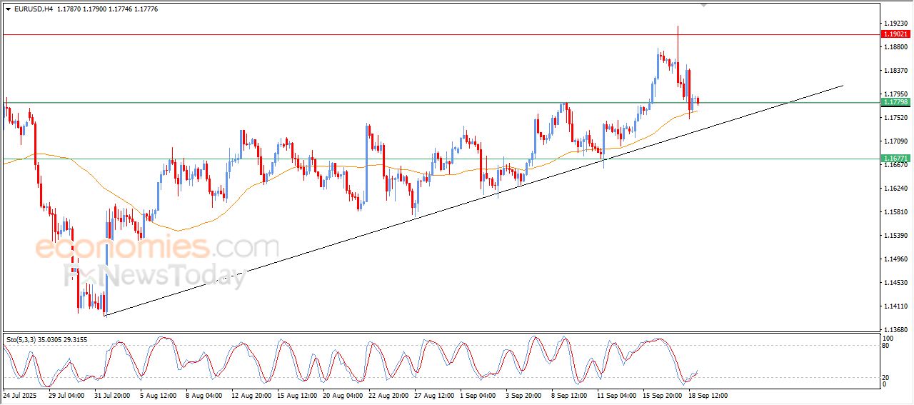 سعر اليورو مقابل الدولار يحاول اكتساب زخماً إيجابياً – توقعات اليوم – 19-09-2025