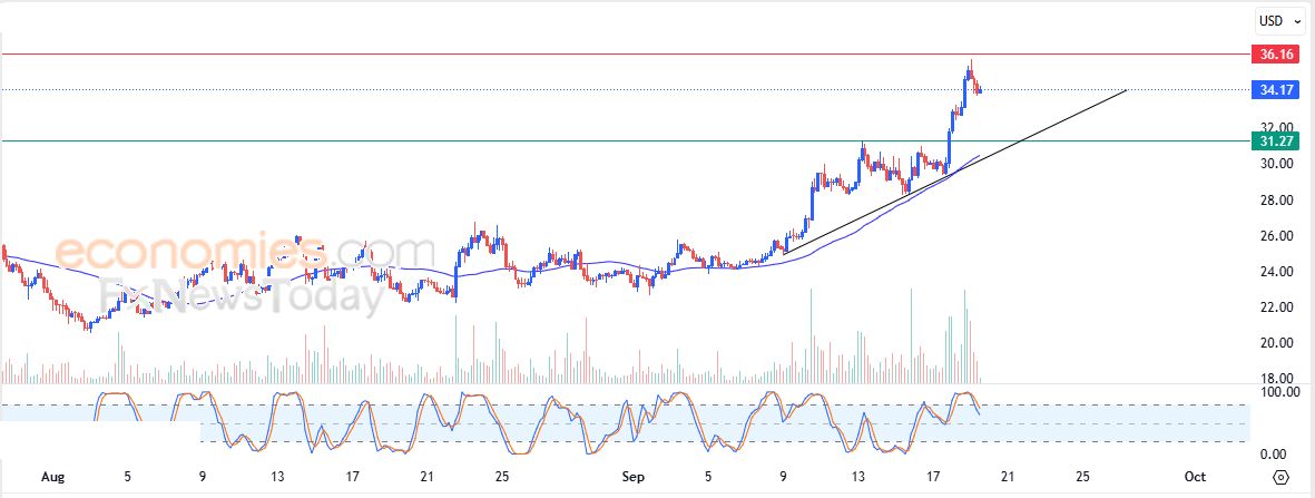 Avalanche (AVAXUSD) يحاول استعادة تعافيه – تحليل – 19-09-2025