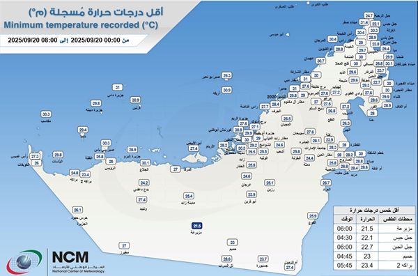 "الأرصاد" يكشف عن أقل درجة حرارة سجلت في الدولة