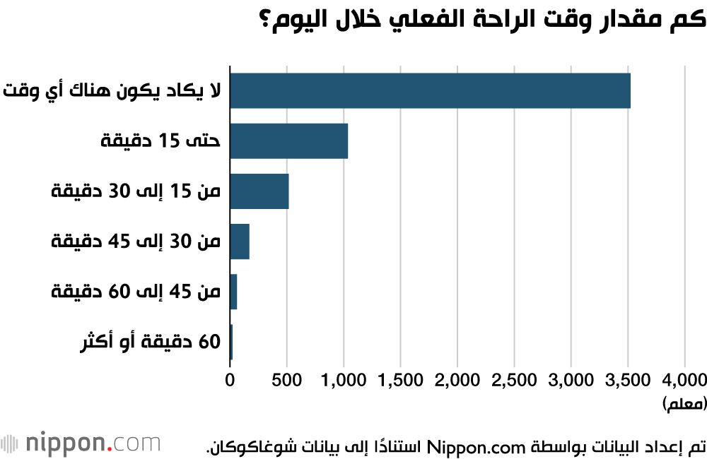 اليابان | عبء لا يُحتمل.. كيف تدفع ظروف العمل في المدارس اليابانية المعلمين إلى أقصى طاقتهم؟