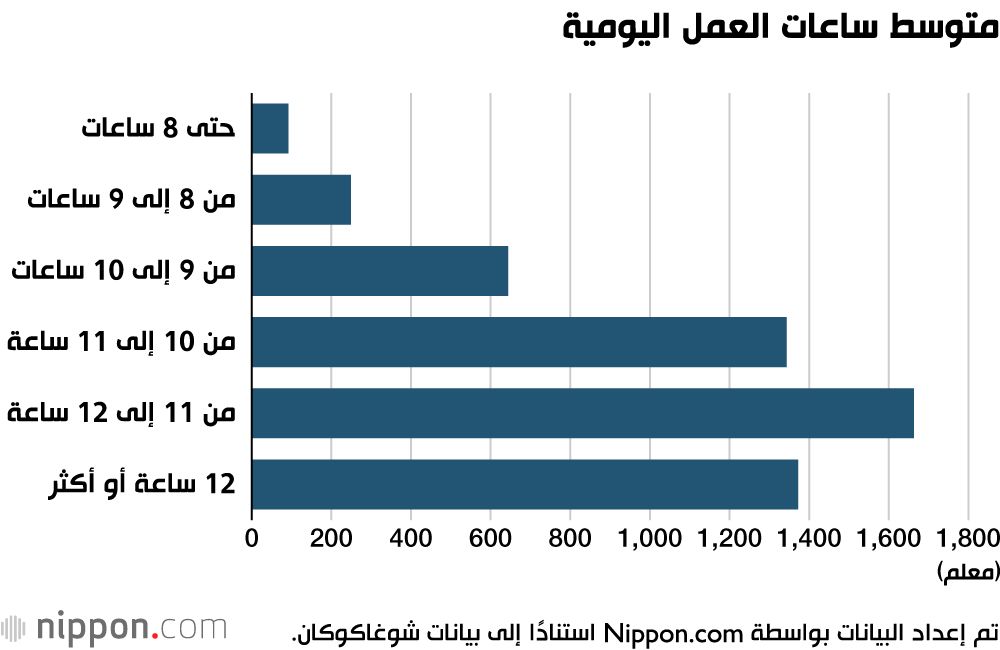اليابان | عبء لا يُحتمل.. كيف تدفع ظروف العمل في المدارس اليابانية المعلمين إلى أقصى طاقتهم؟