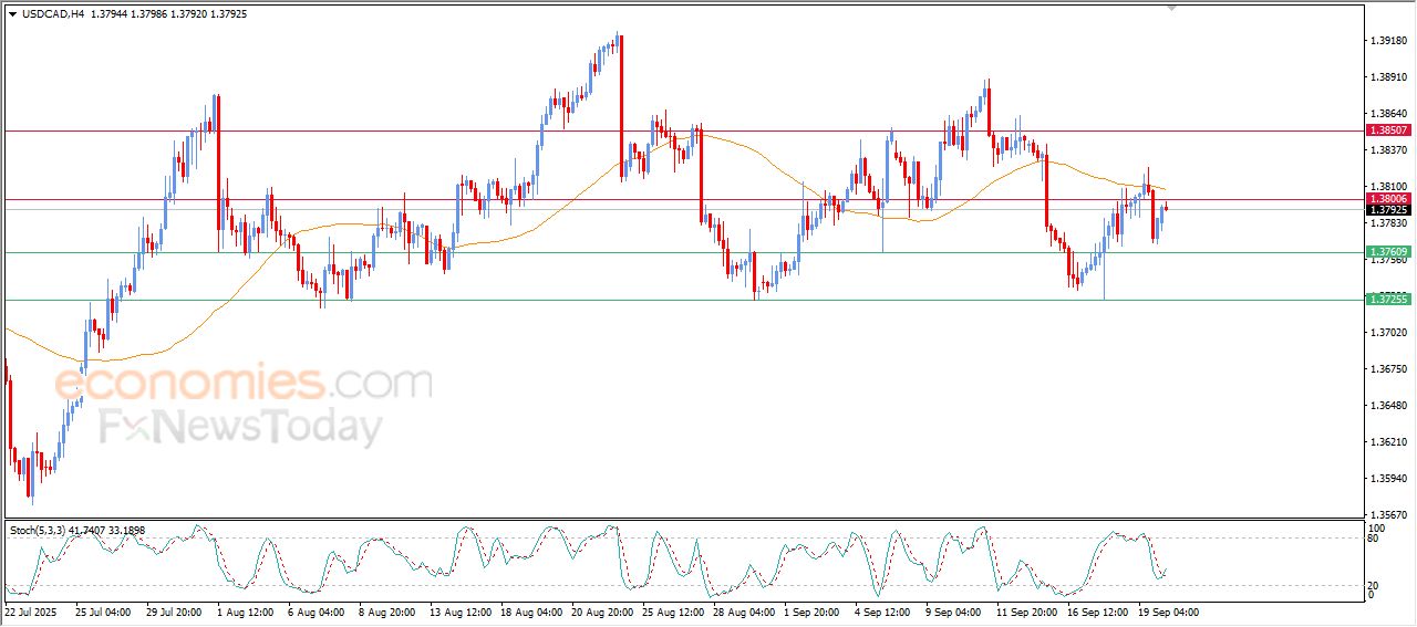 سعر الدولار مقابل الفرنك محاط بالضغوط الإيجابية – توقعات اليوم – 22-09-2025