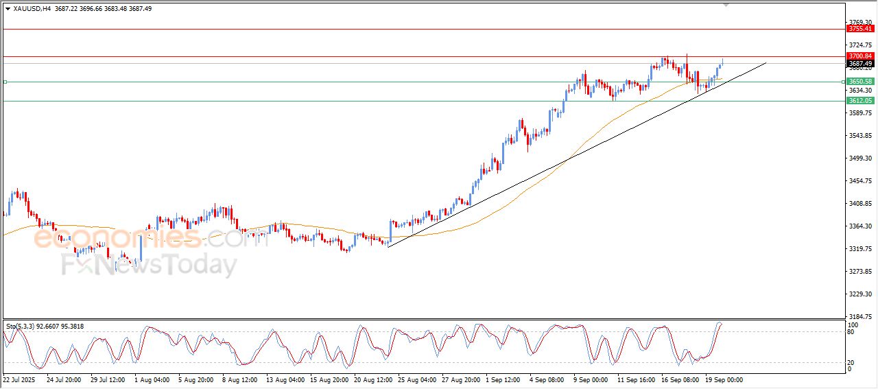 سعر البتكوين (BTCUSD) يكسر خط اتجاه تصحيحي صاعد – توقعات اليوم – 22-09-2025