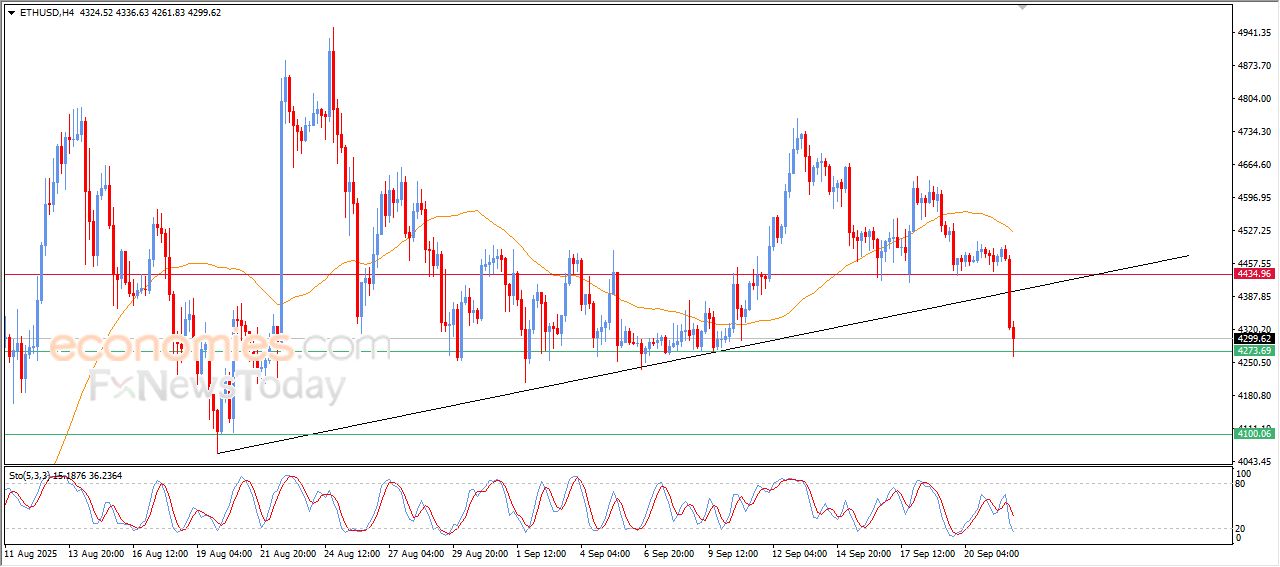 سعر الإيثيريوم (ETHUSD) ينزلق انخفاضاً – توقعات اليوم – 22-09-2025