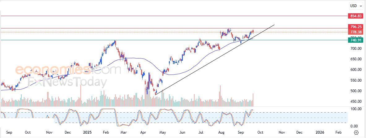 سعر سهم آبل (AAPL) يخترق مقاومته الحالية – توقعات اليوم – 22-09-2025