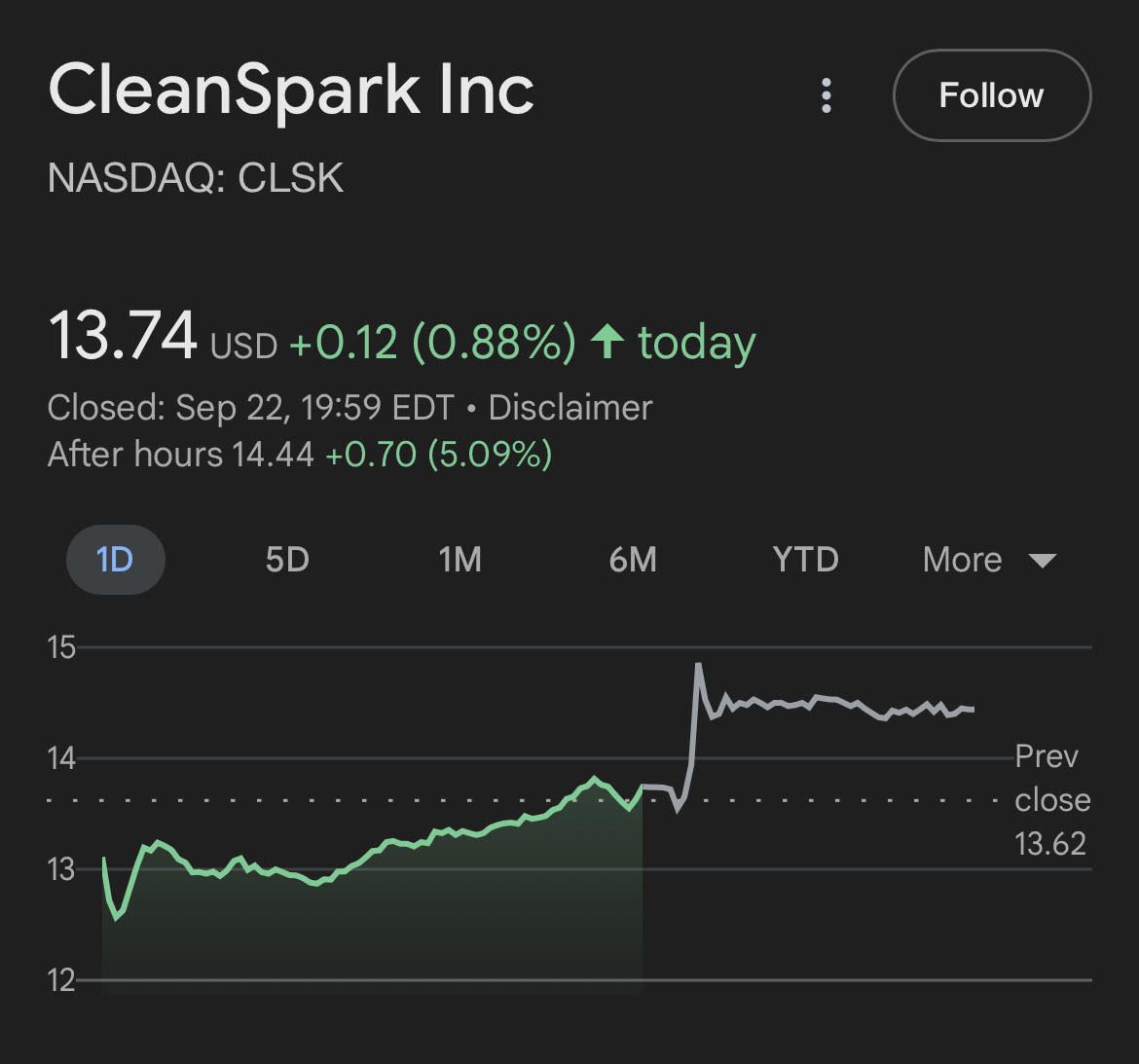 CleanSpark ترتفع 5% بعد حصولها على قرض بقيمة 100 مليون دولار مدعوم بالبيتكوين