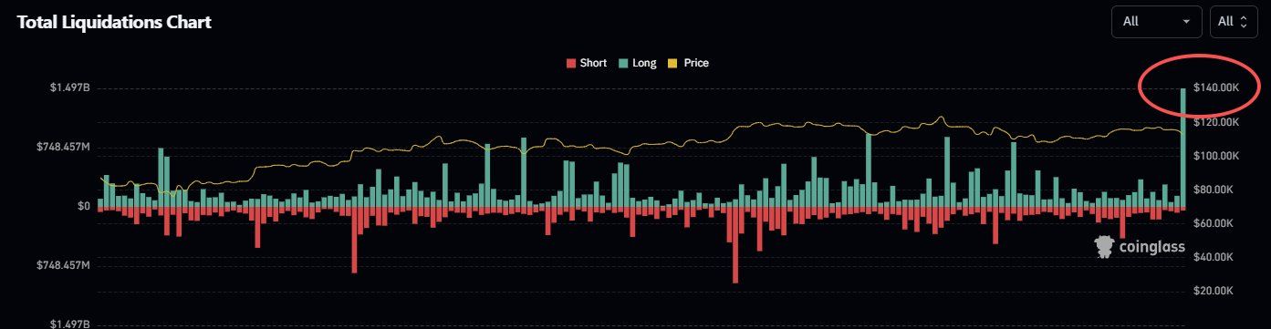تصفيات في سوق الكريبتو تتجاوز 1.8 مليار دولار في يوم واحد: هل هي الموجة الأخيرة أم المزيد قادم؟