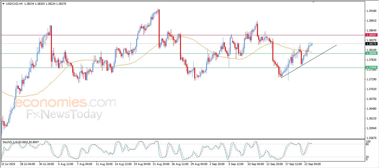 سعر الدولار مقابل الدولار الكندي يواصل التقدم بمحاذاة خط ميل فرعي صاعد – توقعات اليوم – 23-09-2025
