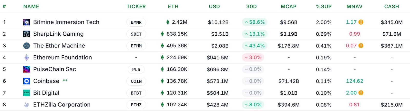 ETHZilla تطلق خطة لجمع 350 مليون دولار عبر سندات قابلة للتحويل لزيادة استثماراتها في الإيثيريوم