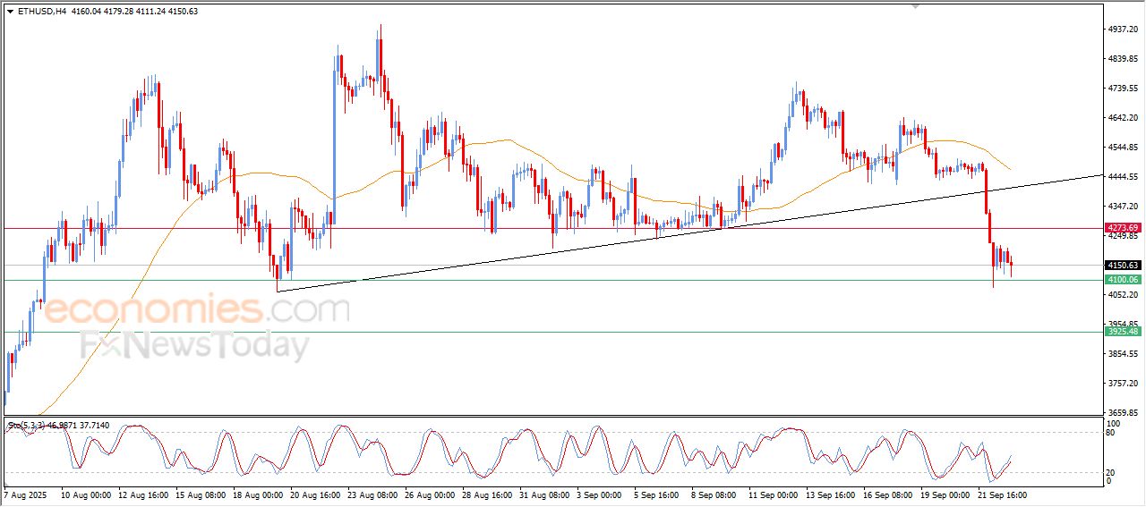 سعر الإيثيريوم (ETHUSD) يستعد لكسر دعم محوري – توقعات اليوم – 23-09-2025