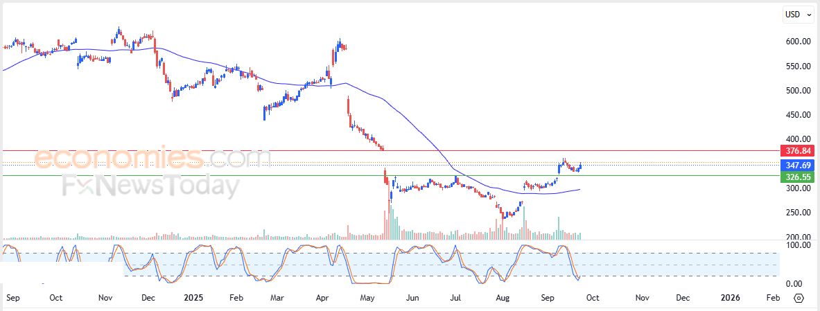 سعر سهم يونايتد هيلث (UNH) يظهر المزيد من العلامات الإيجابية – توقعات اليوم – 24-09-2025