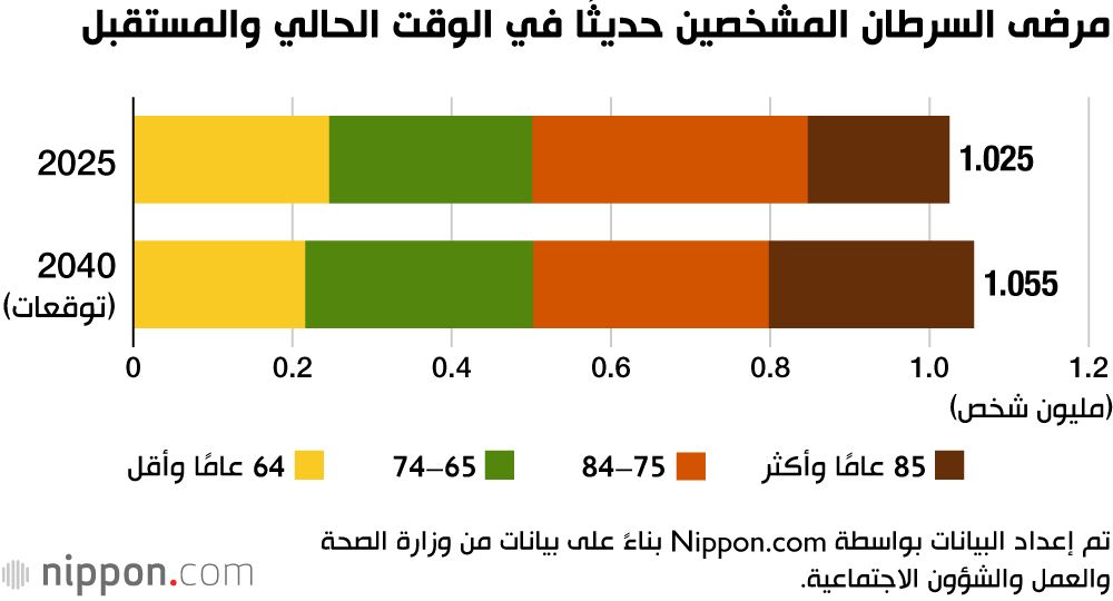 اليابان | اليابان تواجه خطر نقص جراحي السرطان.. لجنة وزارة الصحة تدق ناقوس الخطر