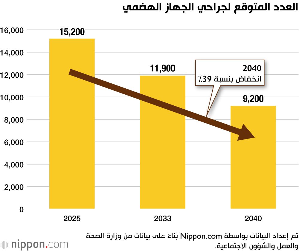 اليابان | اليابان تواجه خطر نقص جراحي السرطان.. لجنة وزارة الصحة تدق ناقوس الخطر