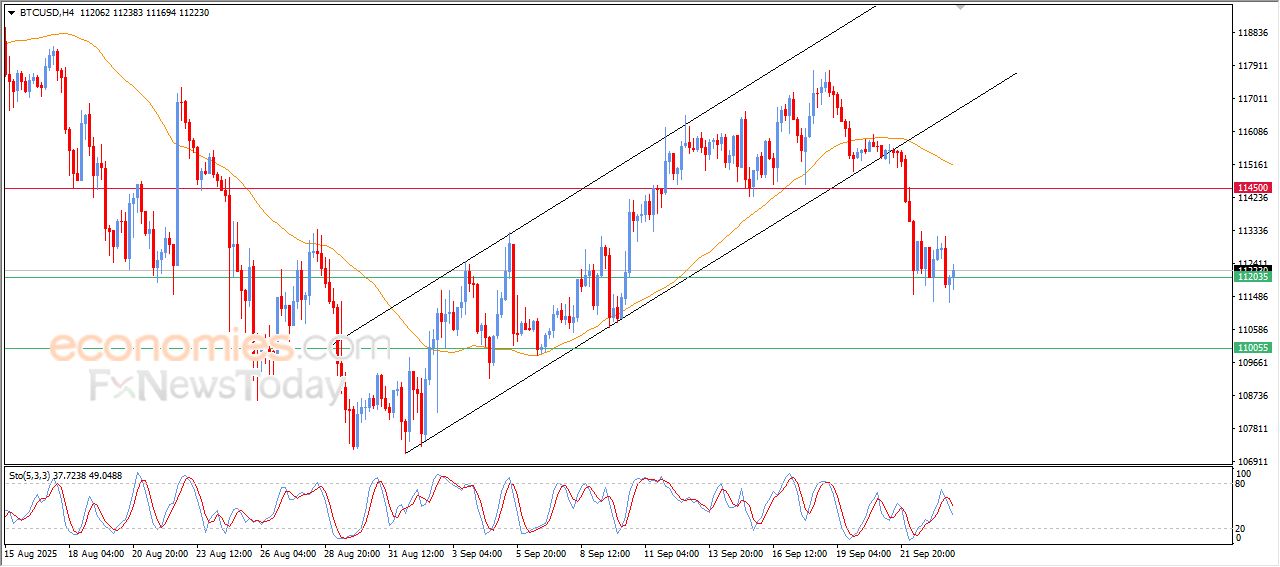 سعر البتكوين (BTCUSD) يتقدم بتأثير دعم مهم – توقعات اليوم – 24-09-2025