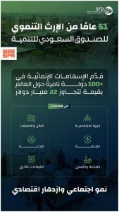 الصندوق السعودي للتنمية يدعم أكثر من 800 مشروع في 100 دولة بقيمة تجاوزت 22 مليار دولار