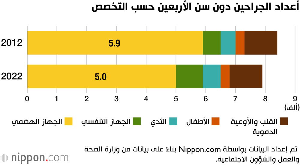 اليابان | اليابان تواجه خطر نقص جراحي السرطان.. لجنة وزارة الصحة تدق ناقوس الخطر