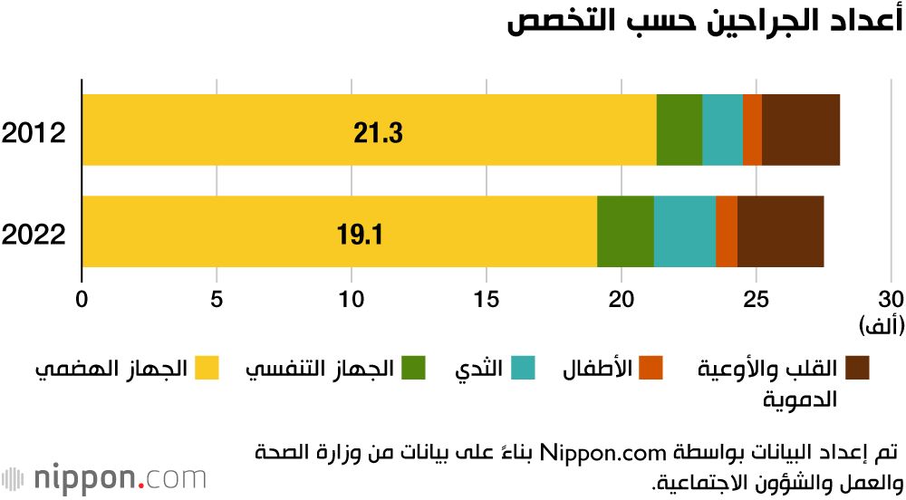 اليابان | اليابان تواجه خطر نقص جراحي السرطان.. لجنة وزارة الصحة تدق ناقوس الخطر