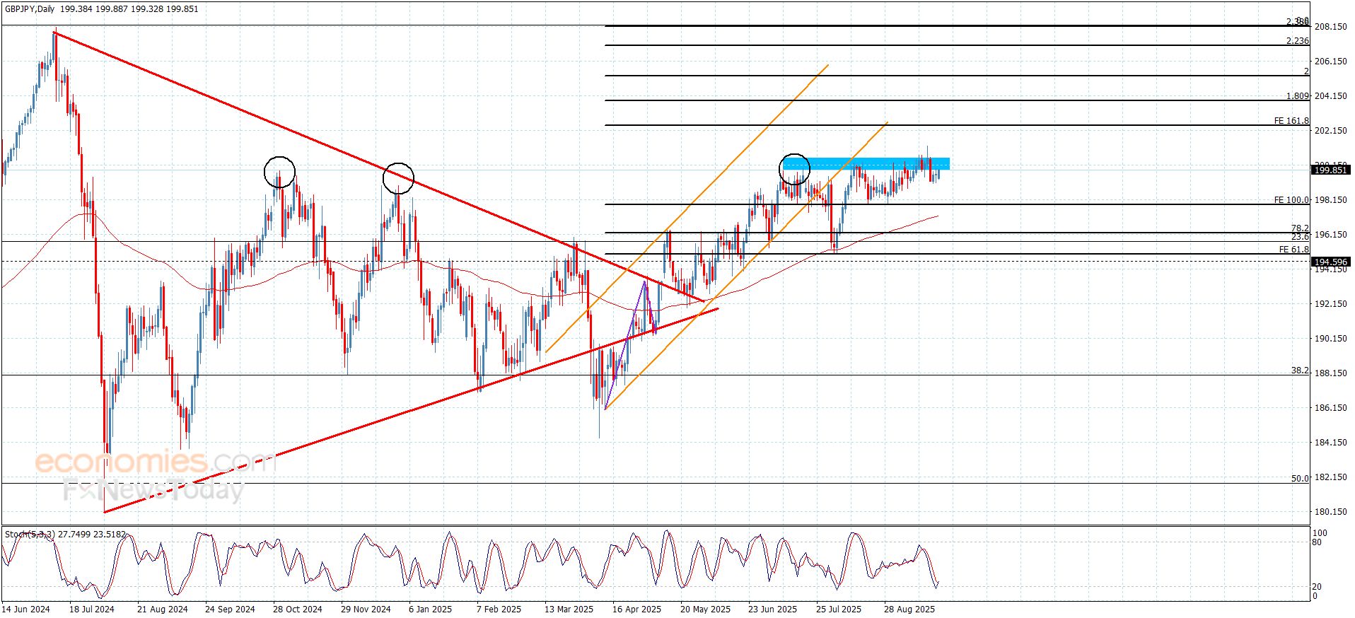 سعر اليورو مقابل الين يستند فوق الدعم-توقعات اليوم 24-9-2025