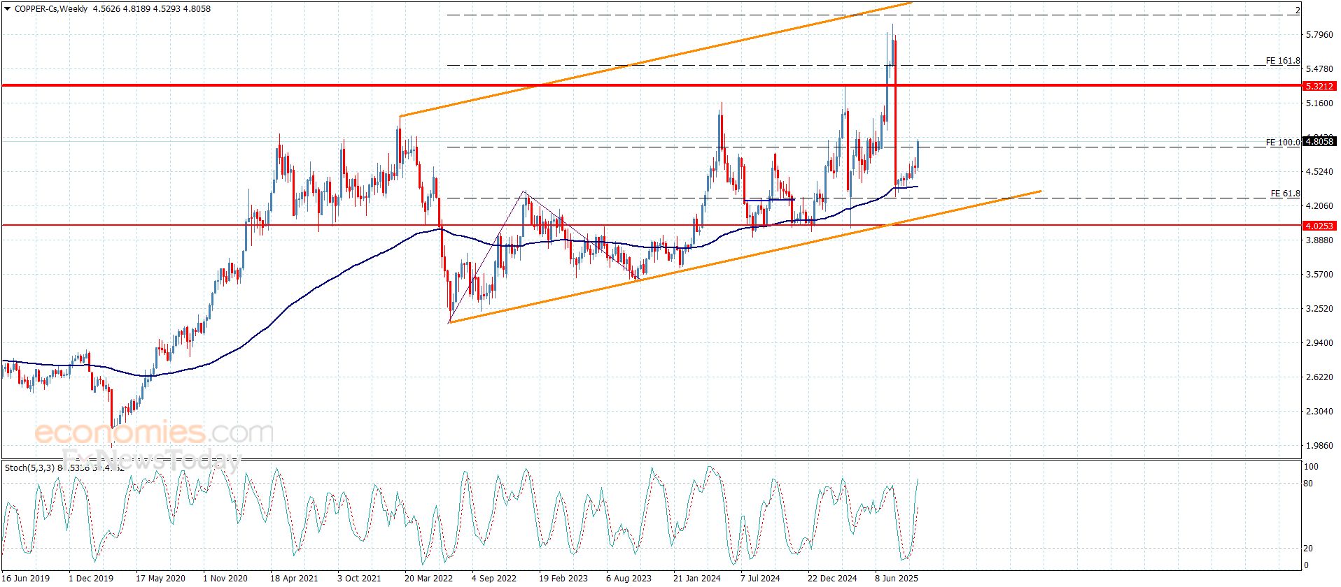 سعر النحاس يحقق الأهداف -توقعات اليوم 25-9-2025