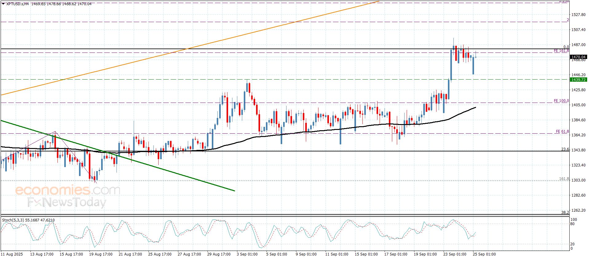سعر الباوند مقابل الين يحوم قرب الحاجز-توقعات اليوم 25-9-2025