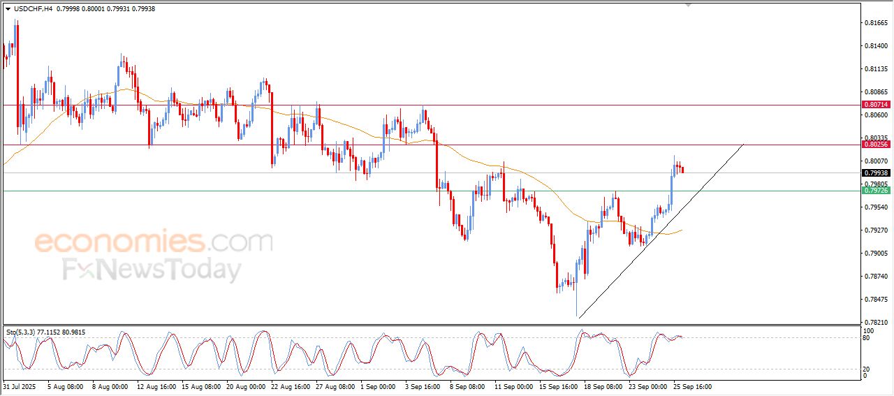سعر الدولار مقابل الفرنك في هدنة لالتقاط الأنفاس – توقعات اليوم – 26-09-2025