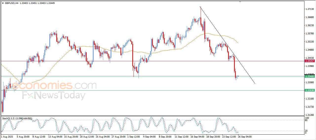 سعر الدولار الاسترالي مقابل الدولار يحاول تصريف تشبعه البيعي – توقعات اليوم – 26-09-2025