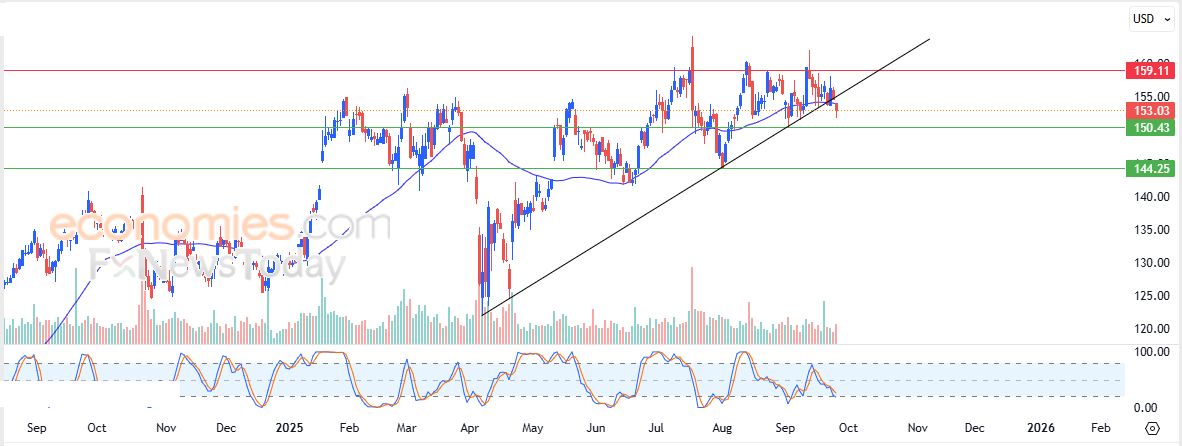 سعر T-Mobile US (TMUS) يكسر خط ميل فرعي صاعد – توقعات اليوم – 26-09-2025