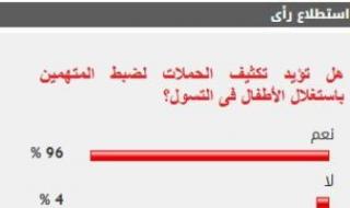 %96 من القراء يؤيدون تكثيف الحملات لضبط المتهمين باستغلال الأطفال فى التسول