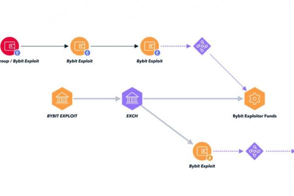 ألمانيا تصادر 38 مليون دولار من العملات المشفرة من منصة eXch المرتبطة باختراق Bybit