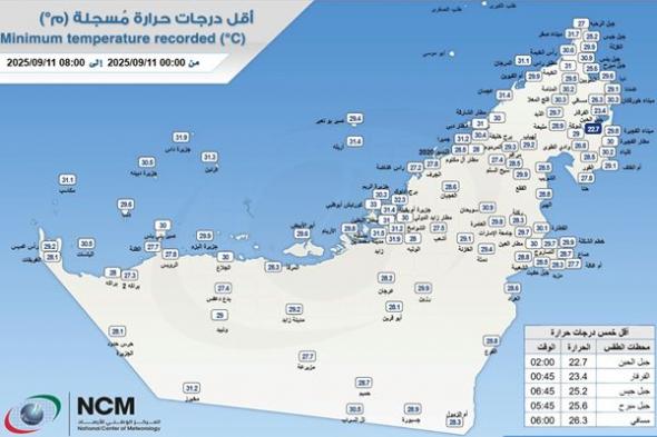 22.7 أقل درجة حرارة سجلت في الإمارات